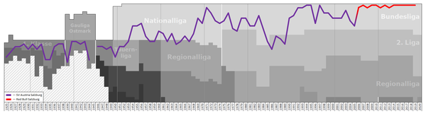 Performance record of Red Bull Salzburg, It won its first league trophy in the 1993-94 season by finishing two points ahead of FK Austria Wien.