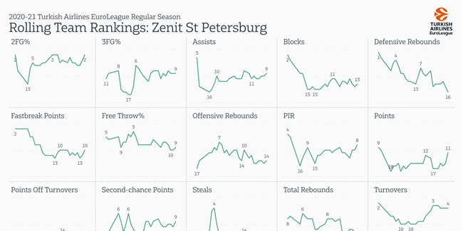 Performance record of Zenit St. Petersburg football club, has made remarkable performances over the last few years by setting new records and winning major titles